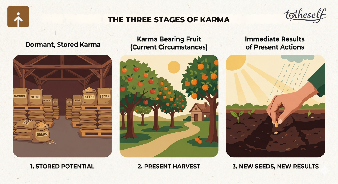 types of karma